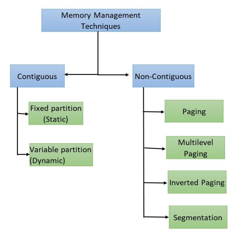 Non Contiguous Memory Allocation In Os Javatpoint